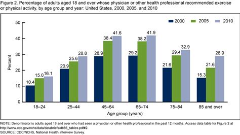 physical activity impact testing|cdc physical activity statistics.